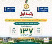 آذربایجان شرقی صدرنشین سرمایه‌گذاری پروژه‌های عمرانی کشور شد
