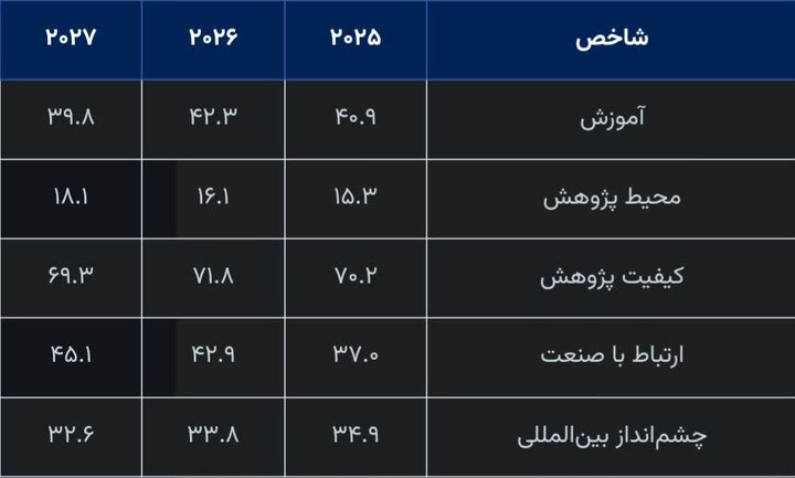 دانشگاه علوم پزشکی تبریز در جمع دانشگاههای برتر جهان در رتبهبندی تایمز 2027