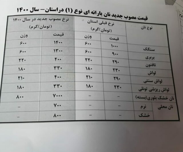 نرخ جدید نان در کهگیلویه و بویراحمد اعلام شد