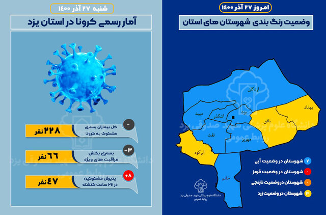 یزد بالاخره آبی شد/۳ شهرستان همچنان در وضعیت زرد یزد بالاخره آبی شد/۳ شهرستان همچنان در وضعیت زرد