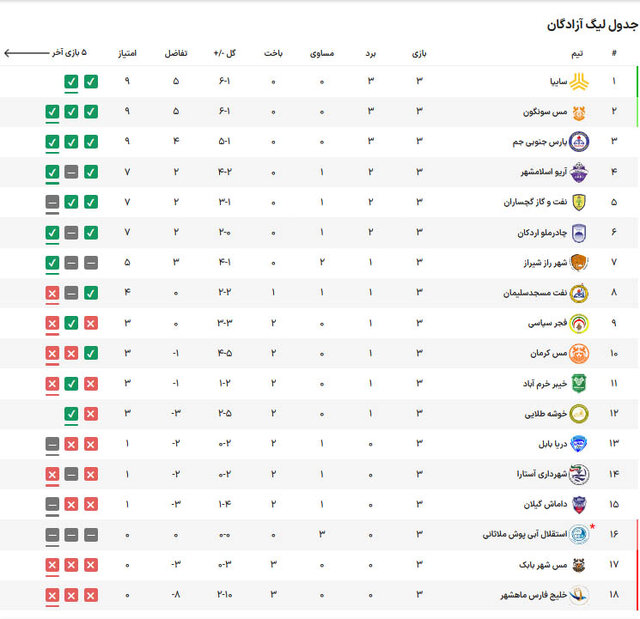 استخراج سه امتیازی چادرملو از مس شهربابک در شب درخشش سنگربان