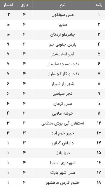 بازگشت سه امتیازی به بازی/ چادرملو رو نوار پیروزی