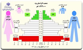 ۲۶ درصد جمعیت استان یزد را جوانان تشکیل می‌دهند