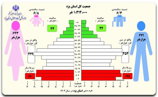 ۲۶ درصد جمعیت استان یزد را جوانان تشکیل می‌دهند