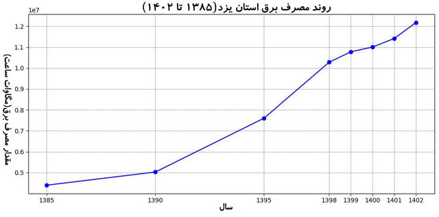 صنعت، برق یزد را میبلعد/آیا نیازمند مدلی نوین برای توزیع برق هستیم؟