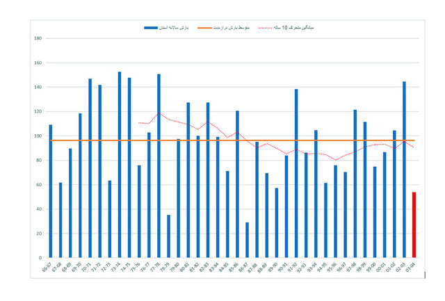 یزد کمبارشترین استان کشور در ۴۰ سال اخیر/فروچالهها بیخ گوش منازل مسکونی