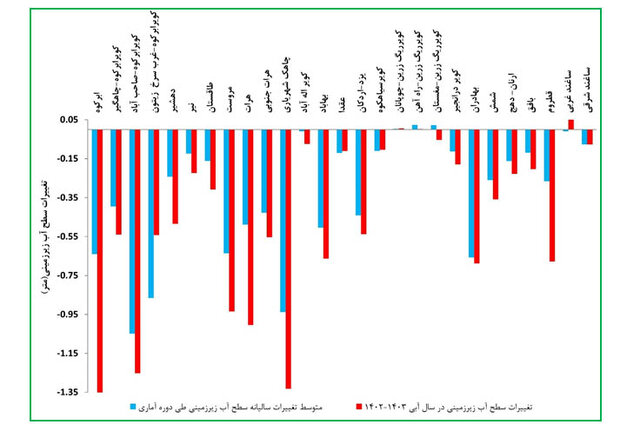 یزد کمبارشترین استان کشور در ۴۰ سال اخیر/فروچالهها بیخ گوش منازل مسکونی