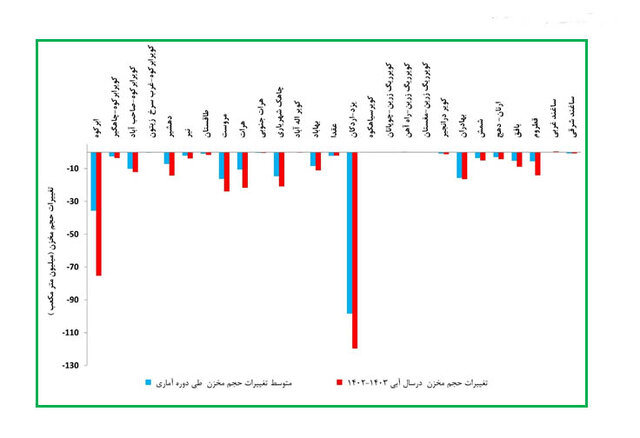 یزد کمبارشترین استان کشور در ۴۰ سال اخیر/فروچالهها بیخ گوش منازل مسکونی