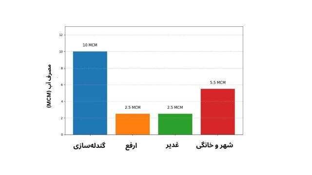 فولادسازی‌هایی که به اندازه چندین شهر انرژی می‎بلعند؛ رکوردزنی در تولید ممنوع!