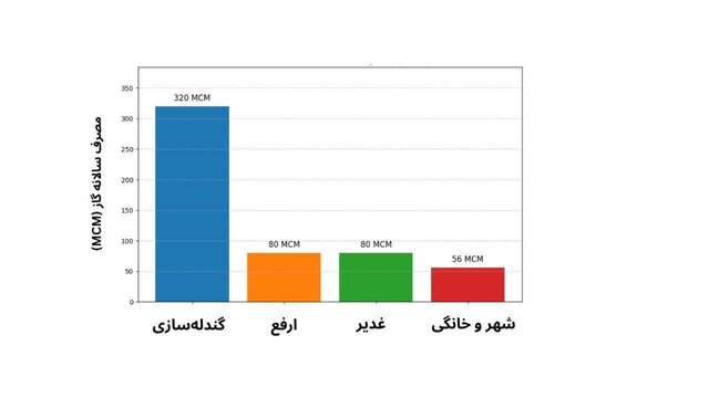 فولادسازیهایی که به اندازه چندین شهر انرژی میبلعند؛ رکوردزنی در تولید ممنوع!