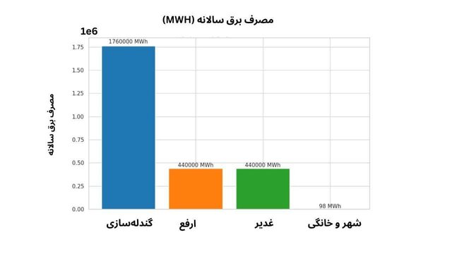 فولادسازی‌هایی که به اندازه چندین شهر انرژی می‎بلعند؛ رکوردزنی در تولید ممنوع!