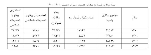 آینده اقتصاد یزد؛ چالش اشتغال و امید به تحول/رشد اقتصادی یزد متوقف می‌شود اگر ...