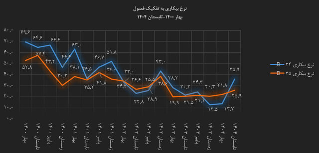 آینده اقتصاد یزد؛ چالش اشتغال و امید به تحول/رشد اقتصادی یزد متوقف می‌شود اگر ...