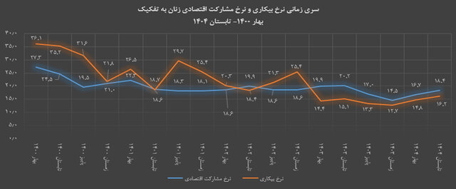 آینده اقتصاد یزد؛ چالش اشتغال و امید به تحول/رشد اقتصادی یزد متوقف می‌شود اگر ...