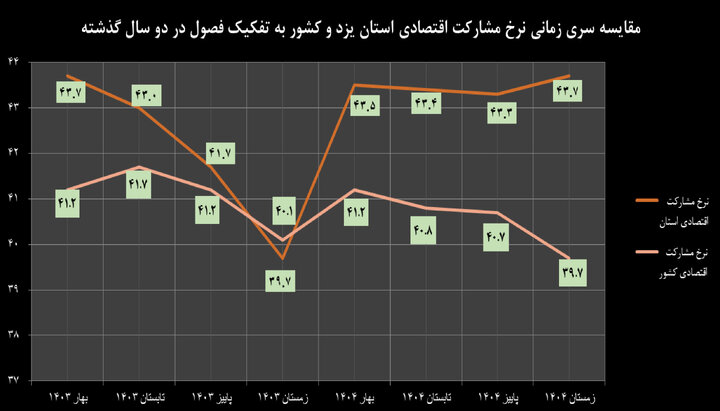 ثبت بیشترین نرخ مشارکت اقتصادی و کمترین نرخ بیکاری سال گذشتهی یزد در فصل زمستان