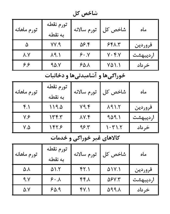 تورم یزد از میانگین کشوری فراتر رفت؛ از رشد ۶.۶ درصدی شاخص کل تا جهش ۱۴۲ درصدی قیمت خوراکی