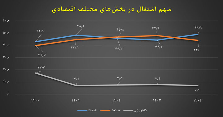 ثبت بالاترین افزایش نرخ مشارکت اقتصادی کشور در یزد/چرخش سهم اشتغال استان از صنعت به خدمات