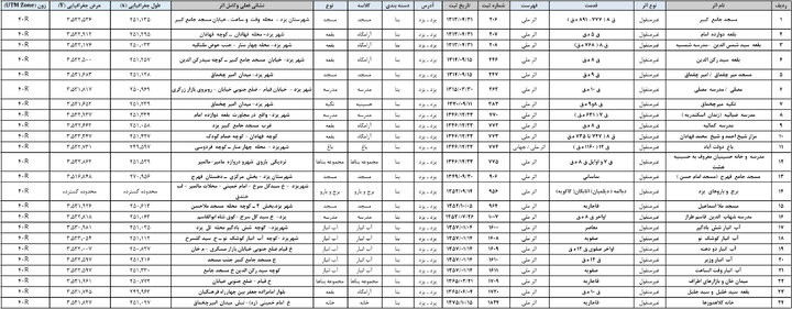 رقومیسازی ۶۳۰ اثر تاریخی ثبتشده شهرستان یزد