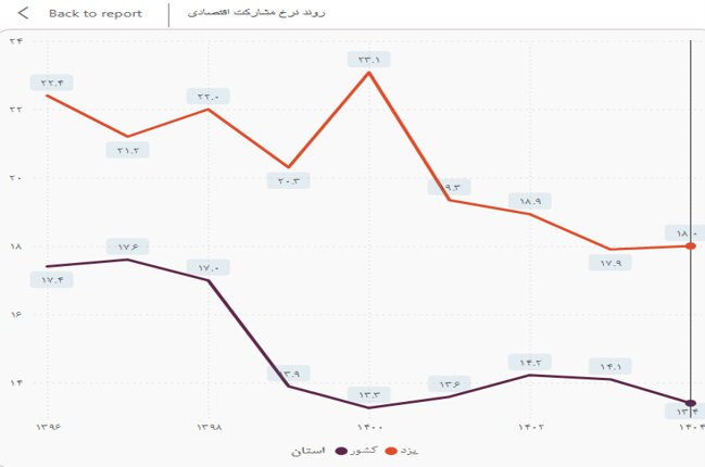 تنها ۱۵ درصد از بانوان یزدی جذب بازار کار شده‌اند