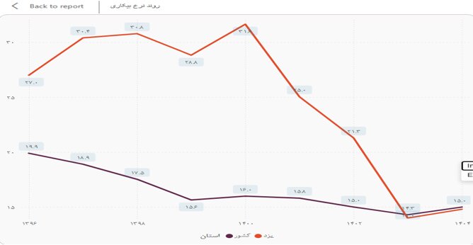 تنها ۱۵ درصد از بانوان یزدی جذب بازار کار شده‌اند
