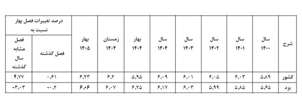 جنگ چقدر بر محیط کسب و کار یزد تاثیر گذاشت؟
