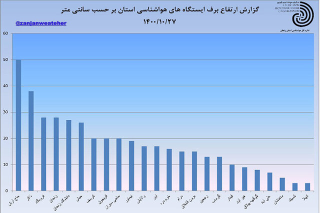 ارتفاع برف در زنجان به نیم‌متر رسید