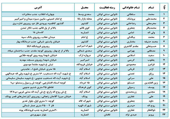 ۲۳ واحد نانوایی در شهر زنجان دو شیفته شد